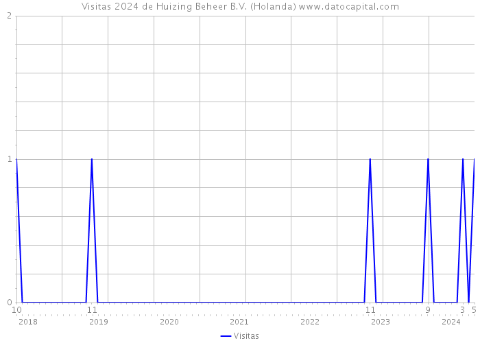 Visitas 2024 de Huizing Beheer B.V. (Holanda) 