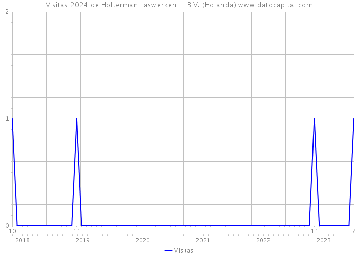 Visitas 2024 de Holterman Laswerken III B.V. (Holanda) 