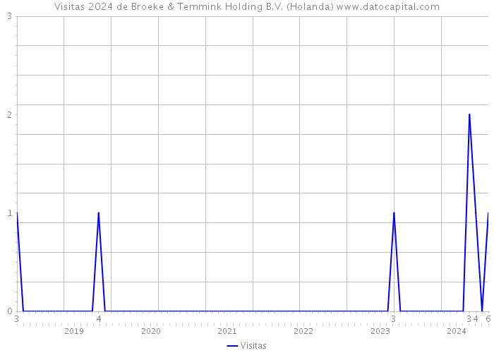 Visitas 2024 de Broeke & Temmink Holding B.V. (Holanda) 