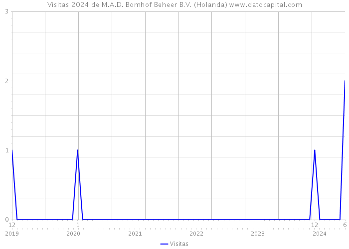 Visitas 2024 de M.A.D. Bomhof Beheer B.V. (Holanda) 