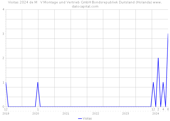 Visitas 2024 de M + V Montage und Vertrieb GmbH Bondsrepubliek Duitsland (Holanda) 