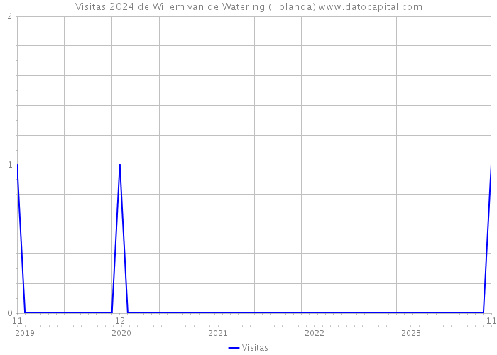 Visitas 2024 de Willem van de Watering (Holanda) 