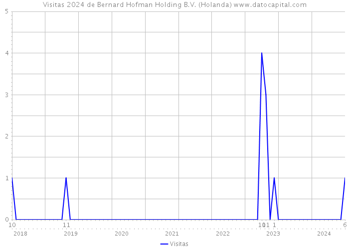 Visitas 2024 de Bernard Hofman Holding B.V. (Holanda) 