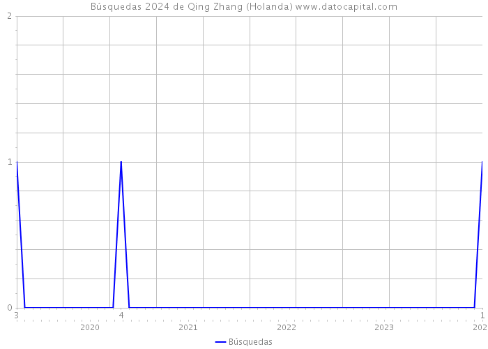 Búsquedas 2024 de Qing Zhang (Holanda) 