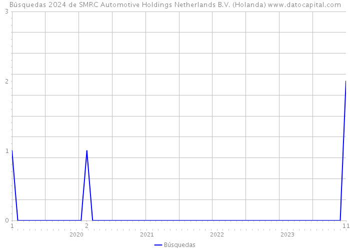 Búsquedas 2024 de SMRC Automotive Holdings Netherlands B.V. (Holanda) 