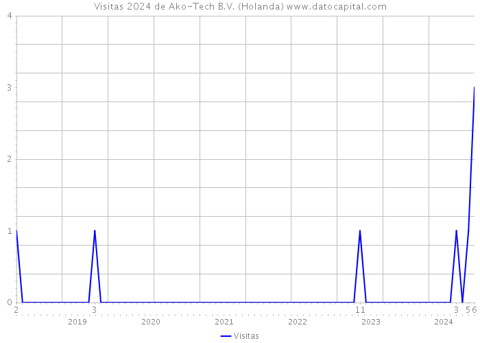 Visitas 2024 de Ako-Tech B.V. (Holanda) 