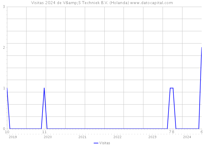 Visitas 2024 de V&S Techniek B.V. (Holanda) 