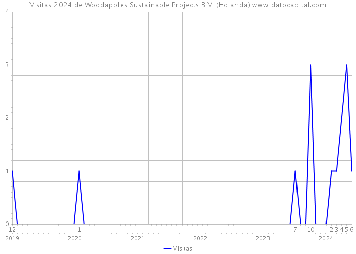 Visitas 2024 de Woodapples Sustainable Projects B.V. (Holanda) 