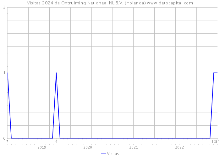 Visitas 2024 de Ontruiming Nationaal NL B.V. (Holanda) 