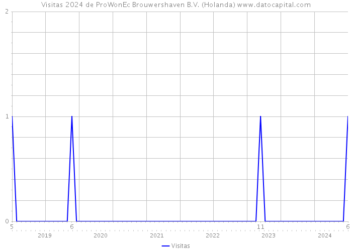 Visitas 2024 de ProWonEc Brouwershaven B.V. (Holanda) 