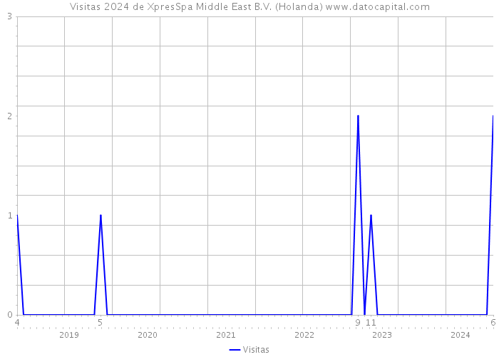 Visitas 2024 de XpresSpa Middle East B.V. (Holanda) 