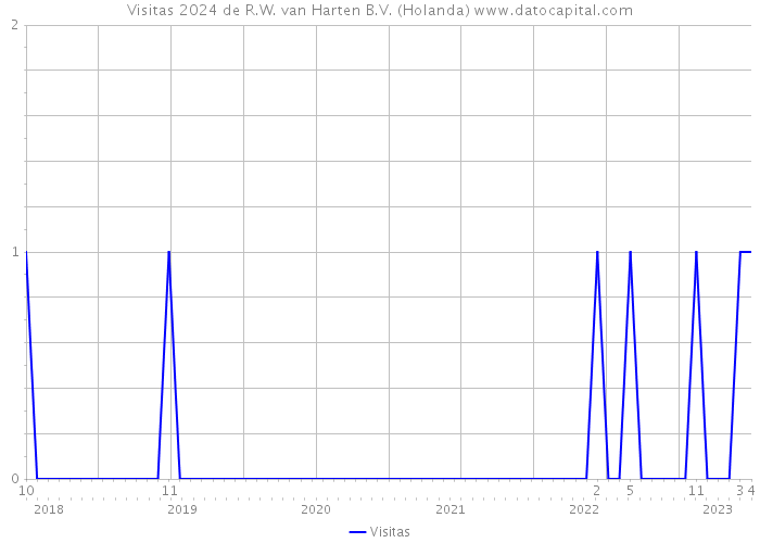 Visitas 2024 de R.W. van Harten B.V. (Holanda) 