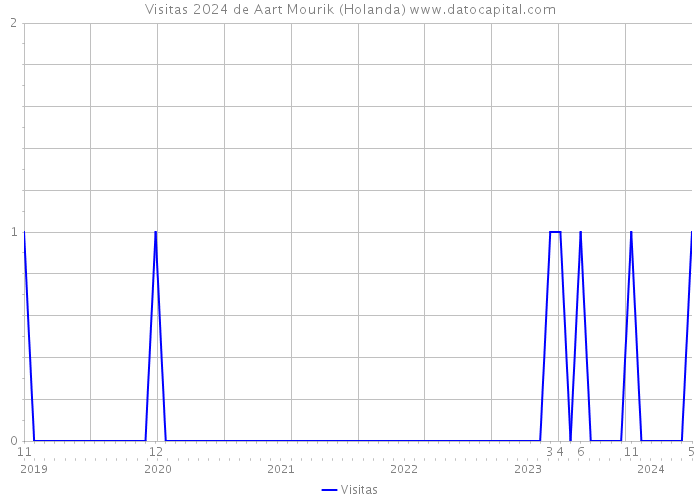 Visitas 2024 de Aart Mourik (Holanda) 