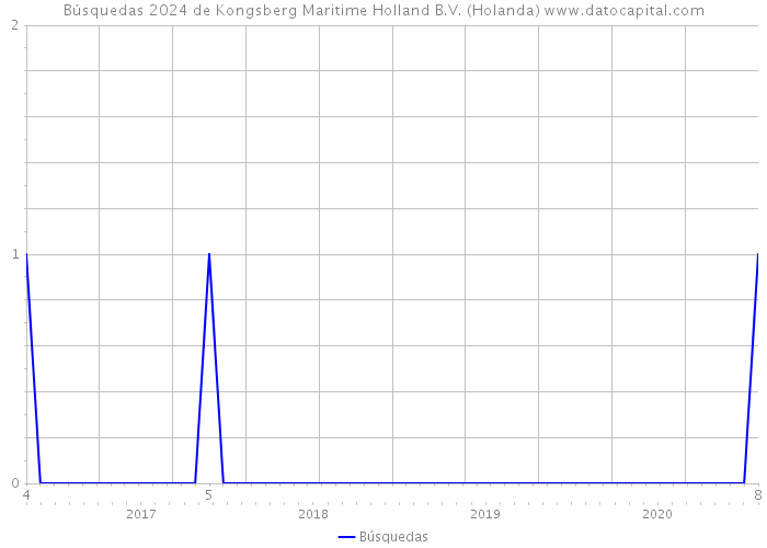 Búsquedas 2024 de Kongsberg Maritime Holland B.V. (Holanda) 