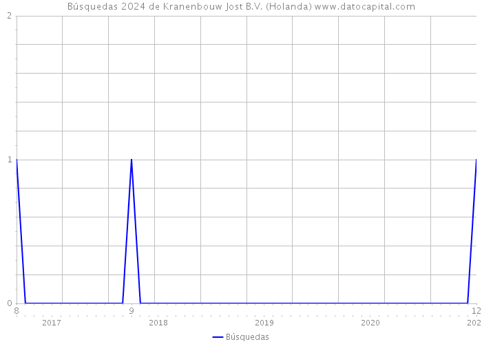 Búsquedas 2024 de Kranenbouw Jost B.V. (Holanda) 