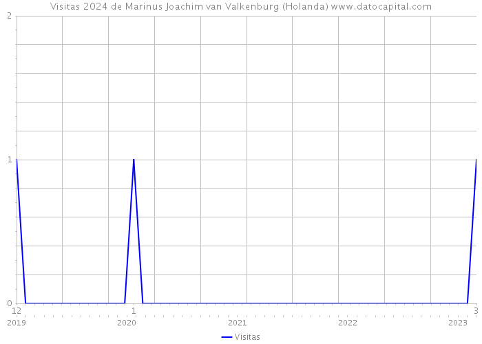 Visitas 2024 de Marinus Joachim van Valkenburg (Holanda) 
