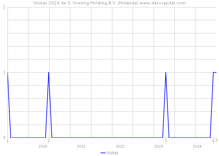 Visitas 2024 de S. Vrieling Holding B.V. (Holanda) 