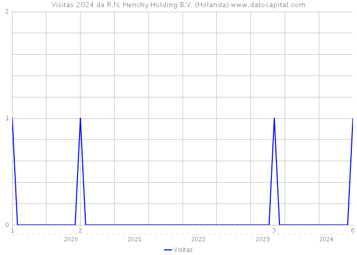 Visitas 2024 de R.N. Henchy Holding B.V. (Holanda) 