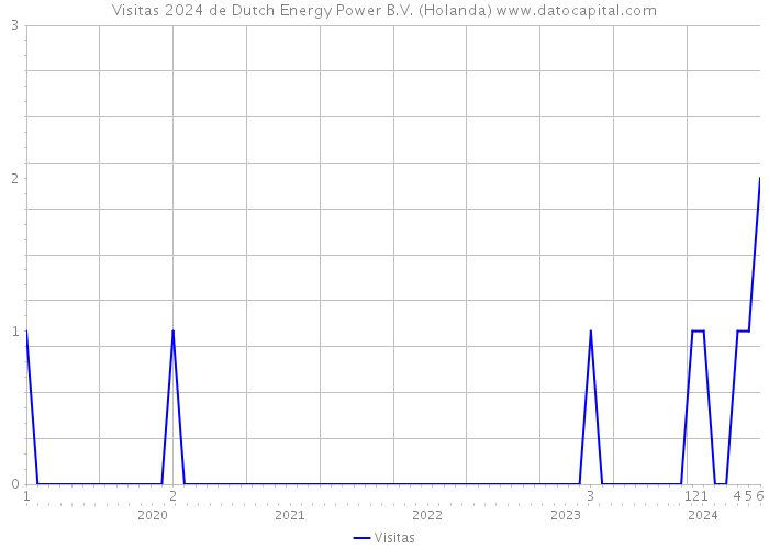 Visitas 2024 de Dutch Energy Power B.V. (Holanda) 