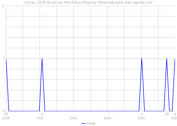 Visitas 2024 de Jeroen Hendrikus Reijerse (Holanda) 