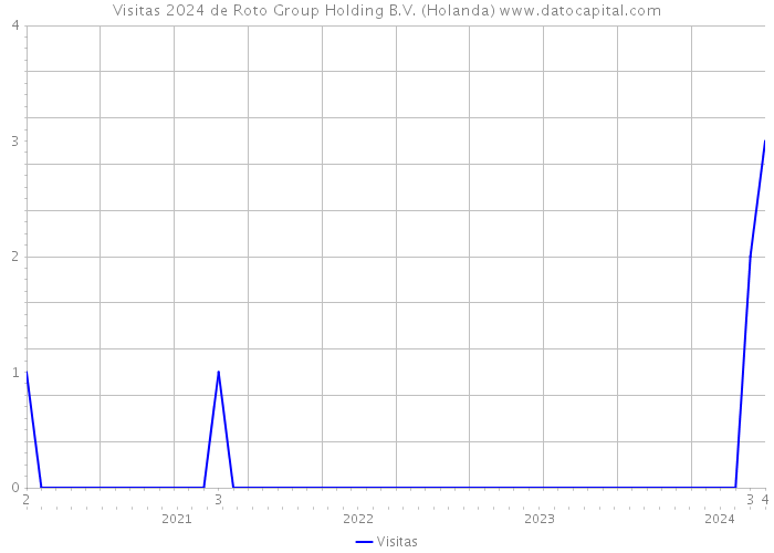Visitas 2024 de Roto Group Holding B.V. (Holanda) 