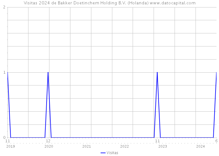 Visitas 2024 de Bakker Doetinchem Holding B.V. (Holanda) 