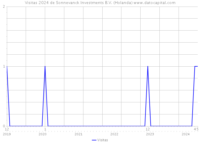 Visitas 2024 de Sonnevanck Investments B.V. (Holanda) 