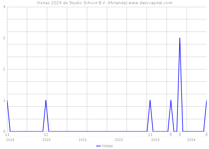 Visitas 2024 de Studio Schoot B.V. (Holanda) 