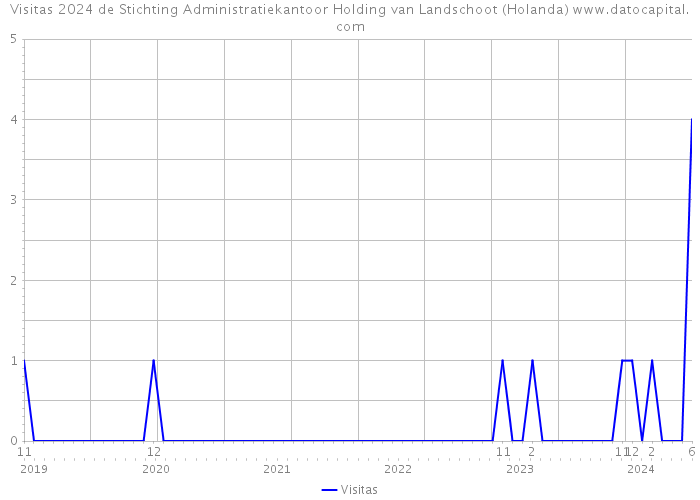Visitas 2024 de Stichting Administratiekantoor Holding van Landschoot (Holanda) 
