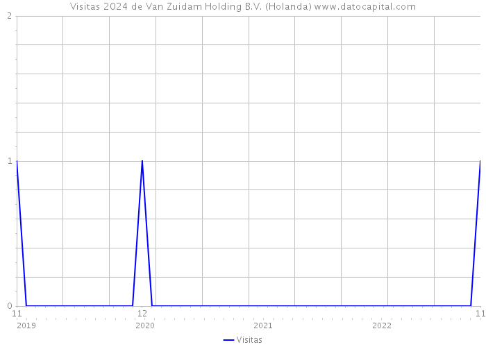 Visitas 2024 de Van Zuidam Holding B.V. (Holanda) 