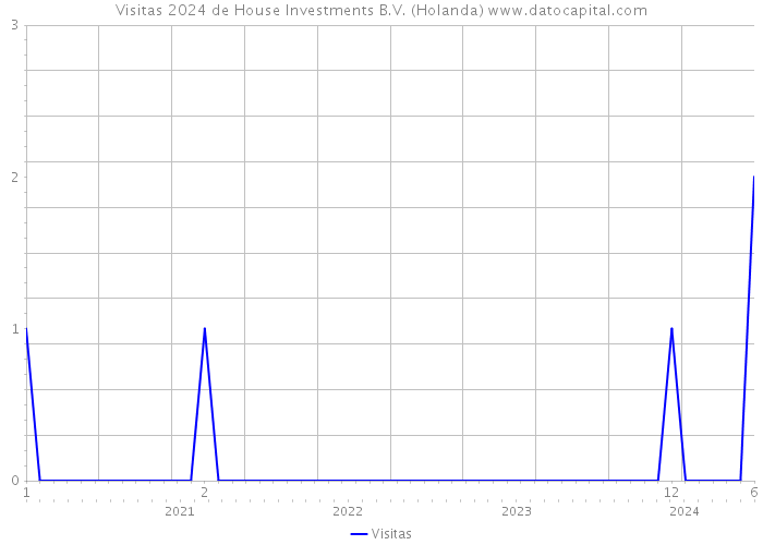 Visitas 2024 de House Investments B.V. (Holanda) 