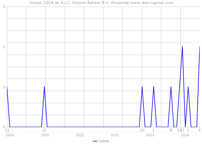 Visitas 2024 de A.J.C. Schenk Beheer B.V. (Holanda) 