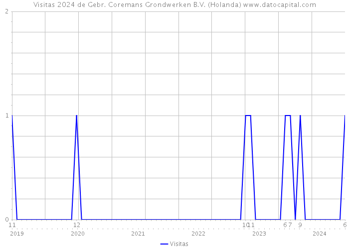 Visitas 2024 de Gebr. Coremans Grondwerken B.V. (Holanda) 