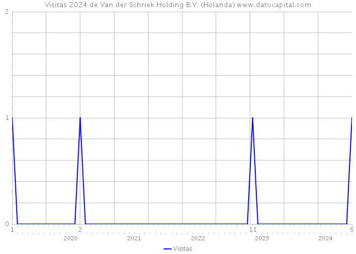 Visitas 2024 de Van der Schriek Holding B.V. (Holanda) 