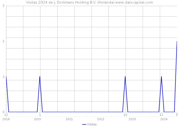 Visitas 2024 de J. Dortmans Holding B.V. (Holanda) 