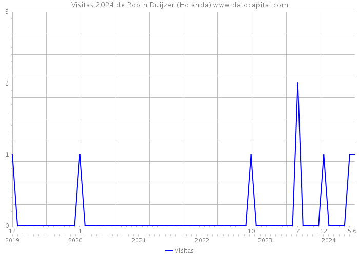 Visitas 2024 de Robin Duijzer (Holanda) 