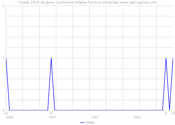 Visitas 2024 de Jaime Guilherme Infante Ferreira (Holanda) 