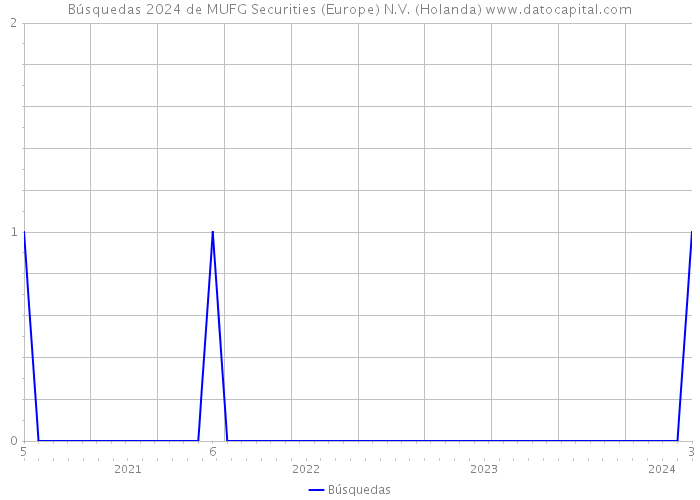 Búsquedas 2024 de MUFG Securities (Europe) N.V. (Holanda) 