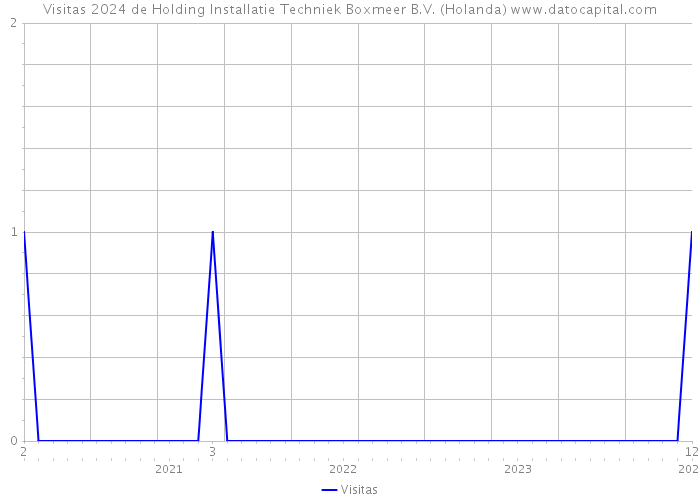 Visitas 2024 de Holding Installatie Techniek Boxmeer B.V. (Holanda) 