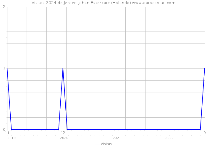 Visitas 2024 de Jeroen Johan Exterkate (Holanda) 