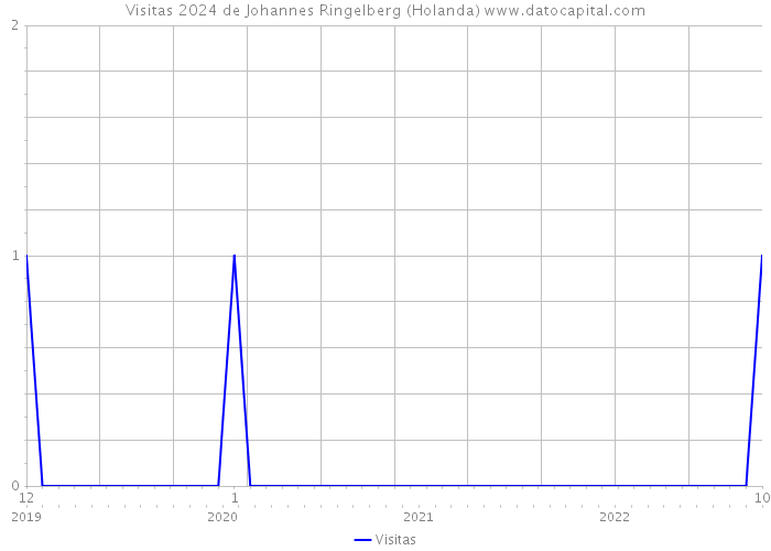 Visitas 2024 de Johannes Ringelberg (Holanda) 