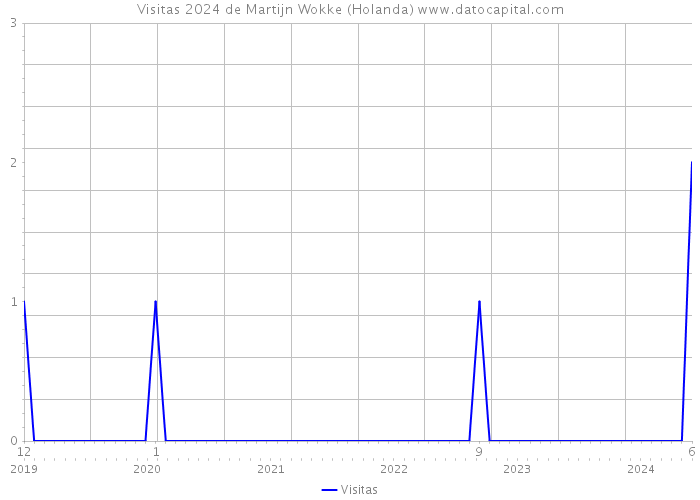 Visitas 2024 de Martijn Wokke (Holanda) 