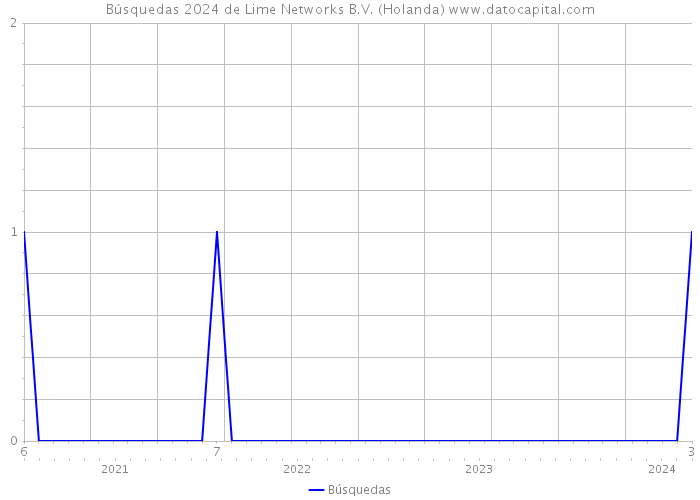Búsquedas 2024 de Lime Networks B.V. (Holanda) 