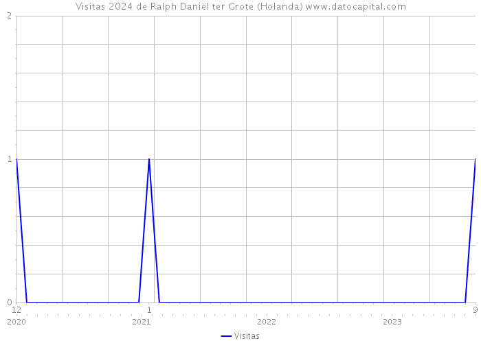 Visitas 2024 de Ralph Daniël ter Grote (Holanda) 