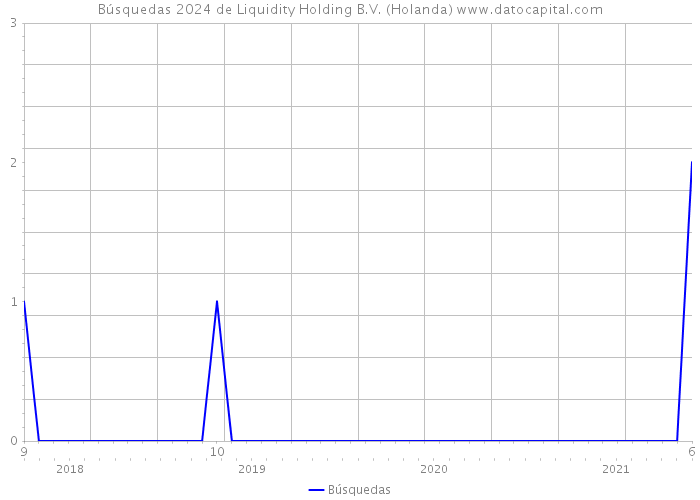 Búsquedas 2024 de Liquidity Holding B.V. (Holanda) 