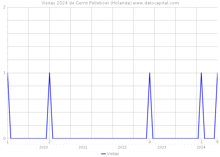 Visitas 2024 de Gerrit Pelleboer (Holanda) 