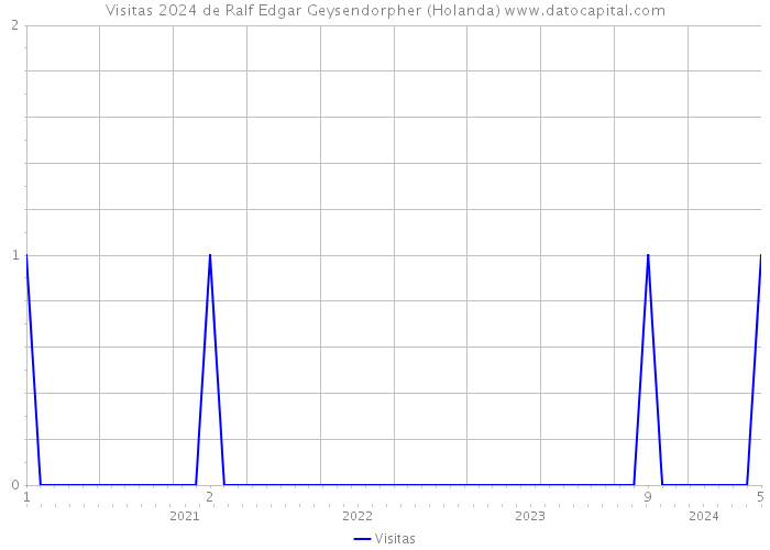 Visitas 2024 de Ralf Edgar Geysendorpher (Holanda) 