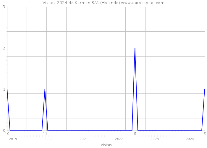 Visitas 2024 de Karman B.V. (Holanda) 