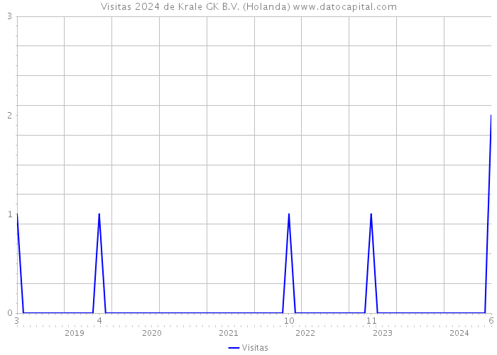 Visitas 2024 de Krale GK B.V. (Holanda) 