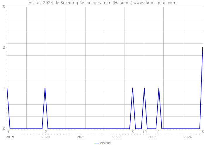 Visitas 2024 de Stichting Rechtspersonen (Holanda) 